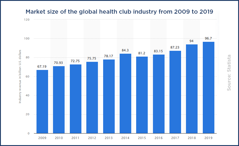 Health And Fitness Clubs Statistics And Facts 